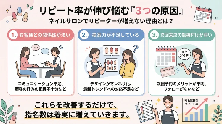 リピート率が伸び悩む原因３点