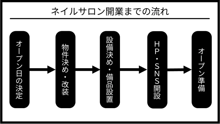 ネイルサロンを開業するまでの流れを開設する図