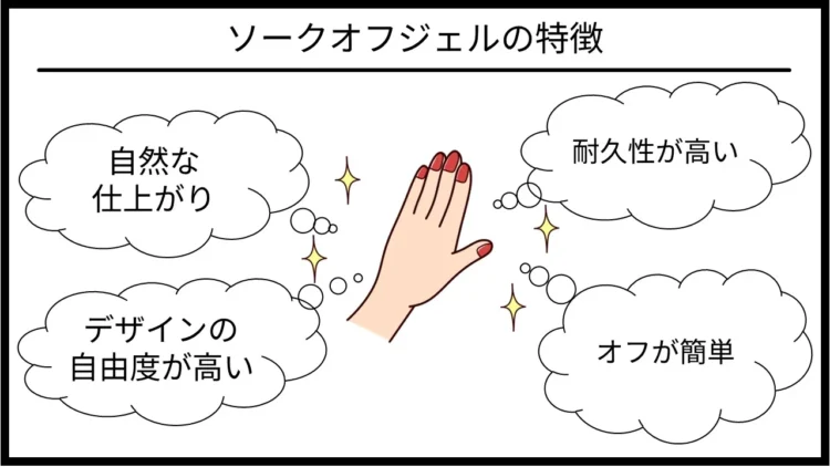 ソークオフジェルの特徴を解説する図