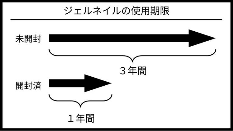 ジェルネイルの使用期限についてわかりやすく解説する図