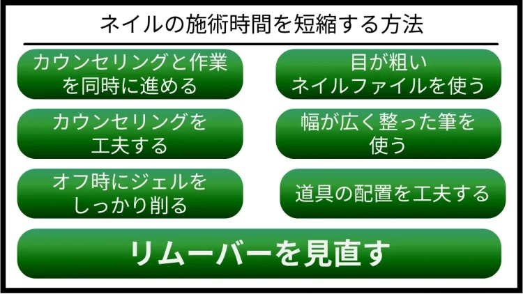 ネイルの施術時間を短縮する方法を解説する図。