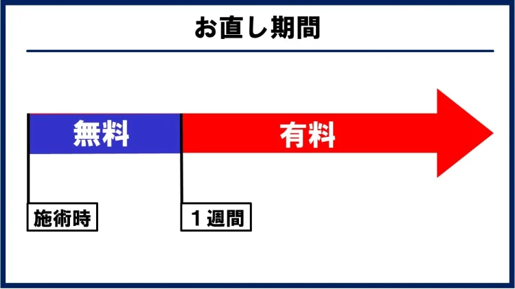 お直しの期間を解説する図