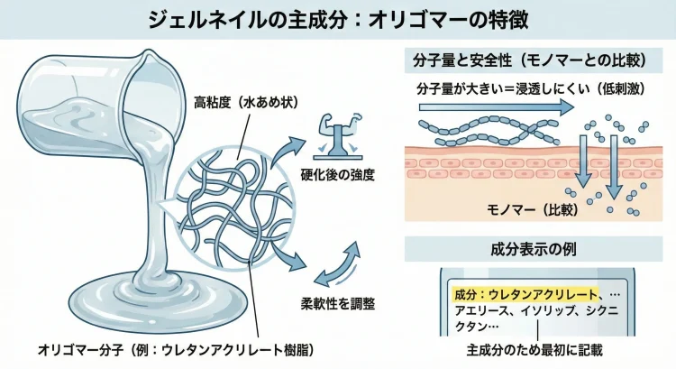 オリゴマーの特徴