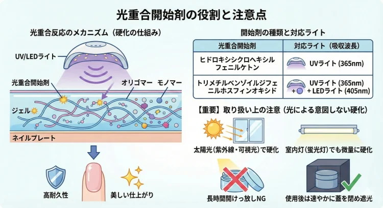光重合開始剤の解説