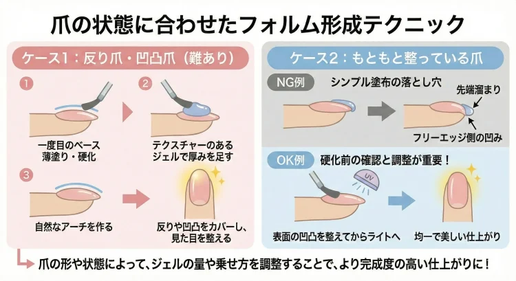 爪の状態に合わせたフォルム形成