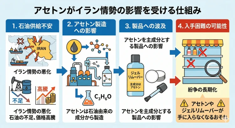 アセトンがイラン情勢の影響を受ける仕組み