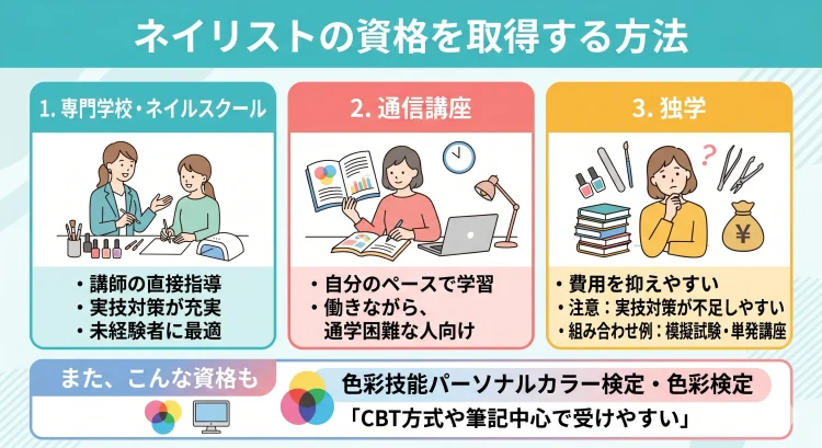 資格取得方法概論